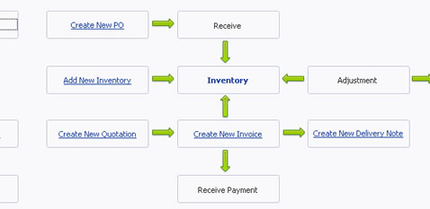 Inventory Management Software Flow